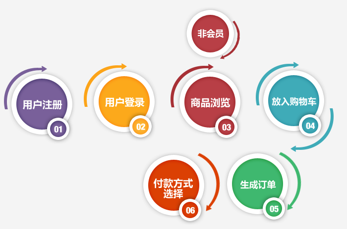 温州电商网站建设,电商网站设计流程